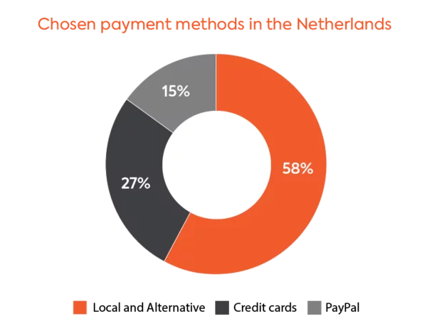 Chosen payment methods Netherland