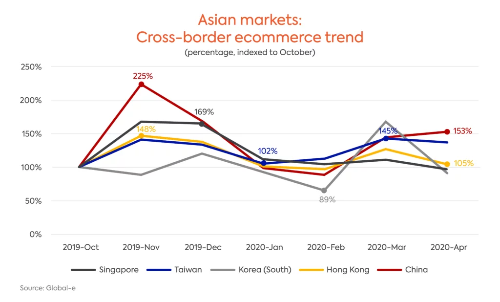 Asia Graphs