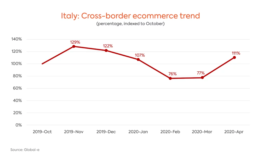 Italy Graph